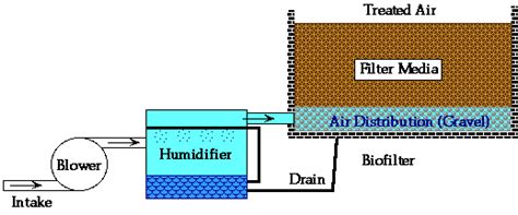 Biofilters Odor Control