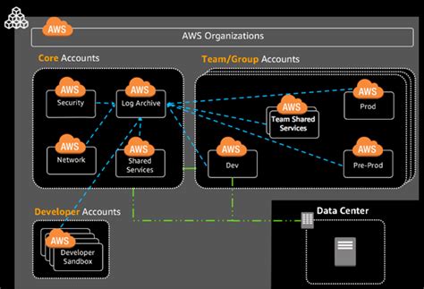 The Concept of AWS Landing Zone - Godel Technologies