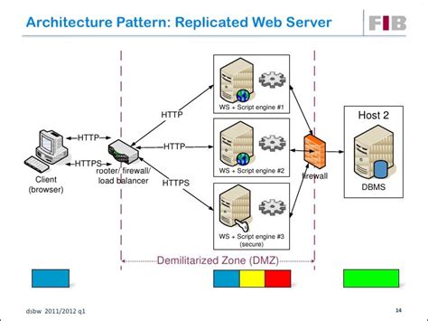 Server Architecture Design at best price in New Delhi | ID: 11677941412