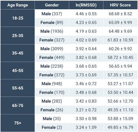 Normative Elite HRV Scores by Age and Gender - Elite HRV