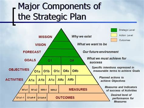 a pyramid diagram with the words, major components of the strategic plan on it