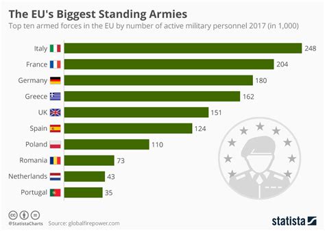 The EU's Biggest Standing Armies : r/europe