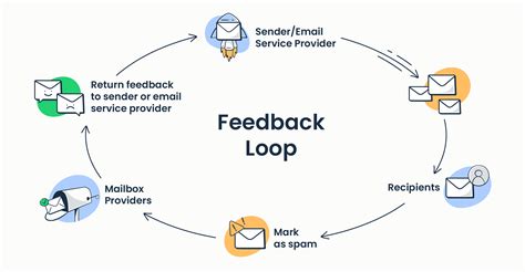 Email Feedback Loop: What It Is and Why It Matters [2023]