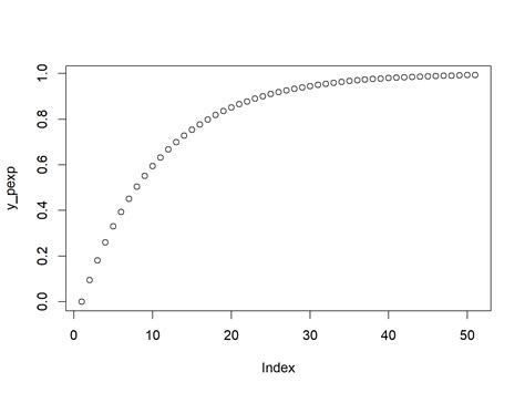 Exponential Distribution in R (Examples) | dexp, pexp, qexp, rexp Function