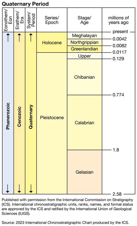 Quaternary Time Period Climate