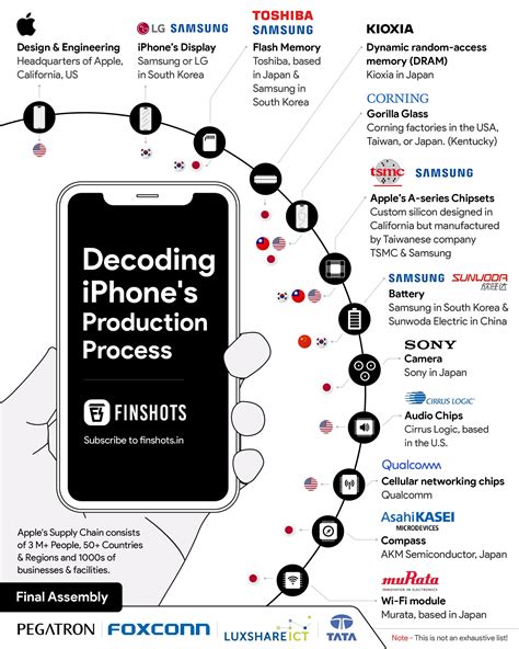 Decoding iPhone's Production Process