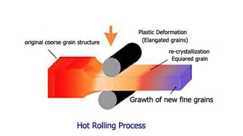 Hot Rolling And cold rolling process