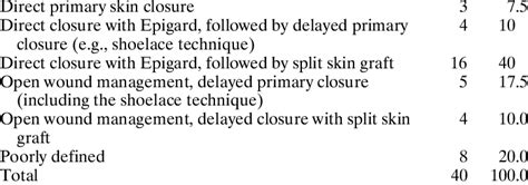 Skin wound management after fasciotomy. n % | Download Table