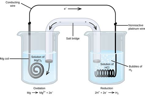 Galvanic Cells | General Chemistry