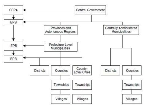 Structure of government administration in China 2 | Download Scientific ...