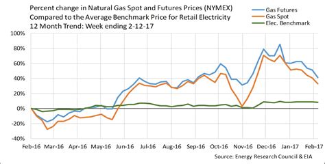 Predicting Electricity Price Trends