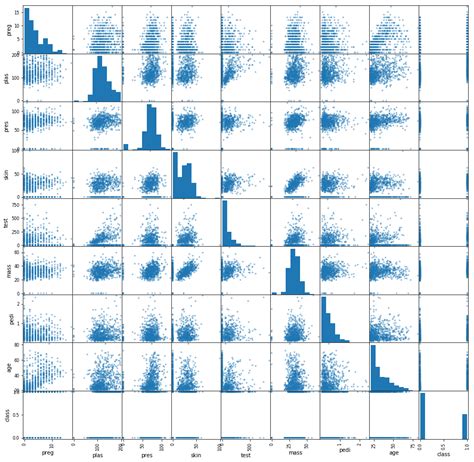 Matplotlib: Scatter Plot Matrix – Andrew Gurung