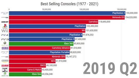 Best Selling Video Game Consoles (1977-2021) - YouTube