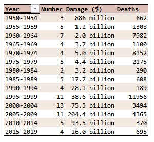 Retired Hurricane Name Statistics | Math Encounters Blog