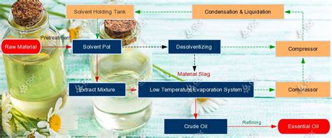 How to Choose Best Essential Oil Extraction Methods for Plants, Herbal, Citrus?