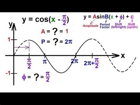 PreCalculus - Trigonometry (43 of 54) Find the Amplitude, Period, and Graph y=cos[x-(pi/2 ...