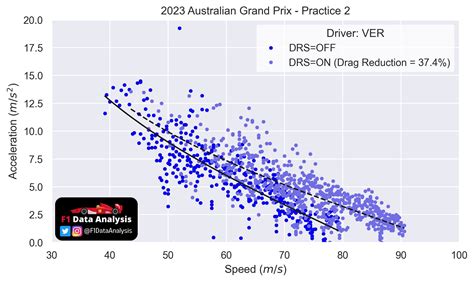 Red Bull, Ferrari, Aston Martin: comparison of DRS effectiveness in ...