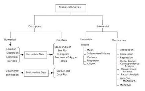 Types Of Statistical Analysis - StatCalculators.com