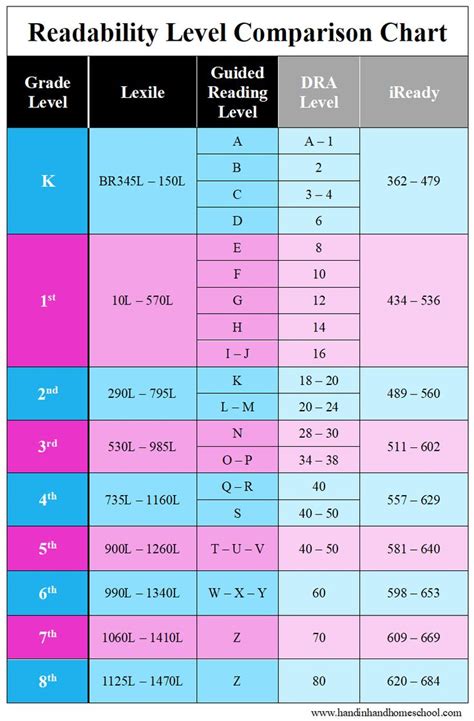 Reading Levels and Lexile Scores | Hand In Hand Homeschool | Lexile ...