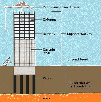 What is Superstructure and Substructure? - Civil Engineering Forum