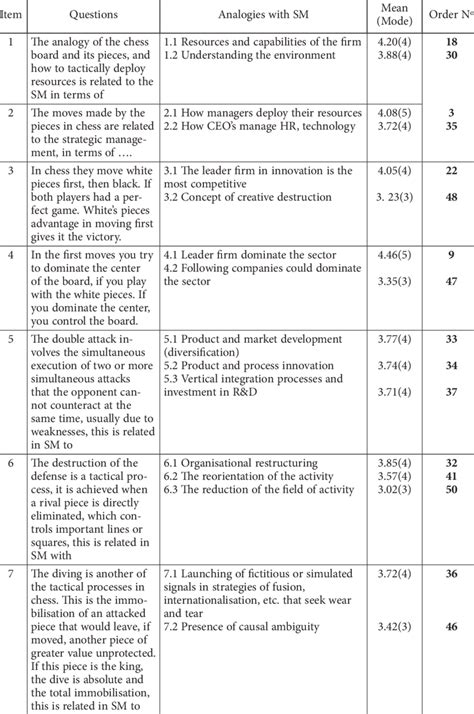 Strategies of the chess game and its analogy with the strategic ...