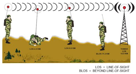 Army antenna and wave propagation powerpoint - lasopaskills