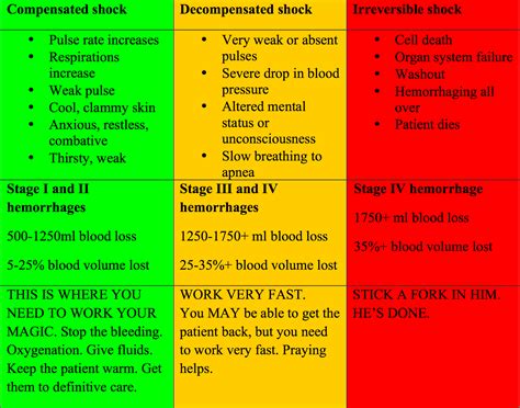 Stages Of Shock Chart