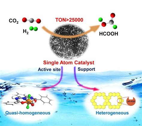 CO2変換のための均一触媒プロトタイプに基づく単原子触媒