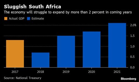 South Africa's Worsening Economic and Fiscal Outlook in Charts - Bloomberg