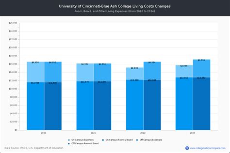 University of Cincinnati-Blue Ash - Tuition & Fees, Net Price