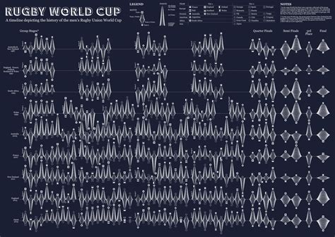 A History of the Rugby World Cup — Information is Beautiful Awards