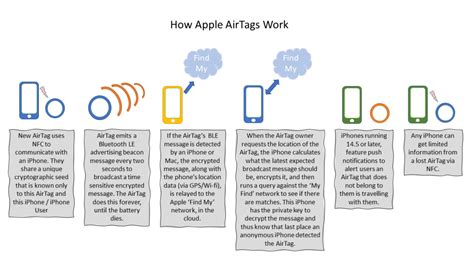 How do Apple AirTags Work? - MSCTEK