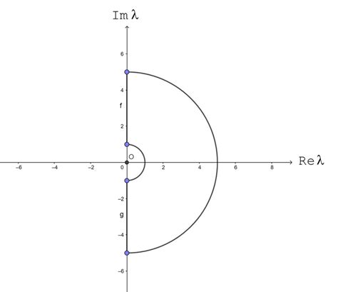 Path of γ curve enclosing all eigenvalues for a positive definite ...