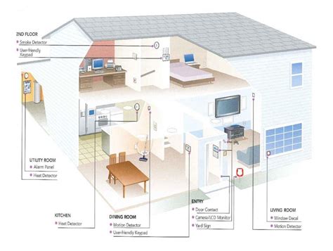 Smart Home Security System - Control it Smartly | Smart Home Automation and Commercial ...