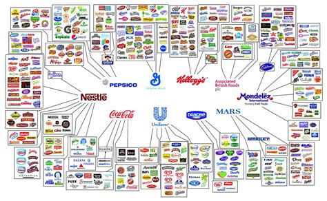 10 Companies That Are Controlling All The Consumer Products That We Buy