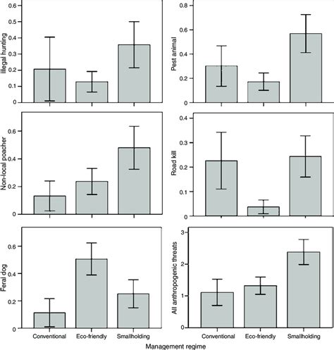 Anthropogenic factors (number of animals AE s.e.) that caused a decline... | Download Scientific ...