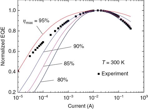 Measuring the internal quantum efficiency of light-emitting diodes ...