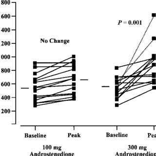 Dose-response effects of androstenedione ingestion on serum estradiol ...