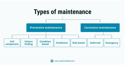 9 Types of Maintenance: choosing the right maintenance types