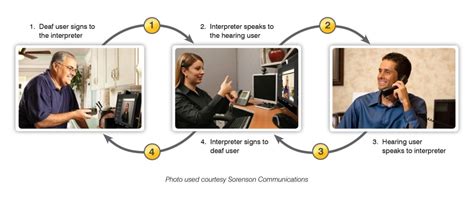 Video Relay Services for the Deaf and Hard of Hearing | Start ASL