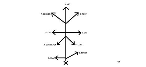 Wheel Route Diagram