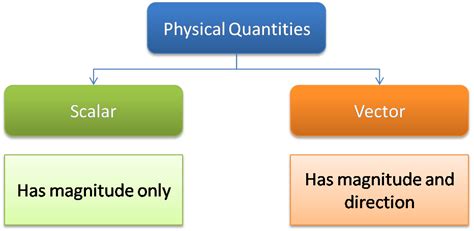 Scalar and Vector Quantities | SPM Physics Form 4/Form 5 Revision Notes