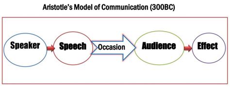 Aristotle's Model of Communication Example & Explanation