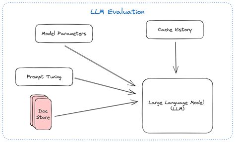 How Do You Evaluate Large Language Model Apps — When 99% is just not good enough? | by Skanda ...