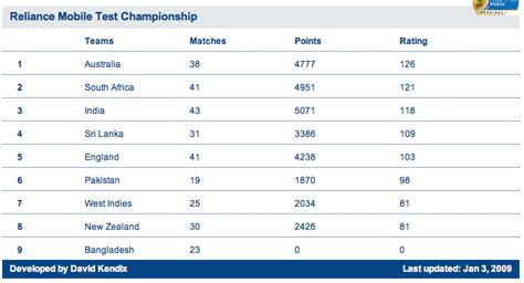 ICC Test Rankings | ZA2009