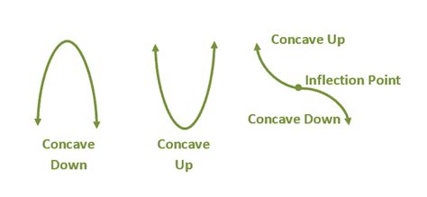 Concavity calculus - Concave Up, Concave Down, and Points of Inflection