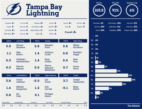 Tampa Bay Lightning 2022-23 season preview: Playoff chances, projected ...