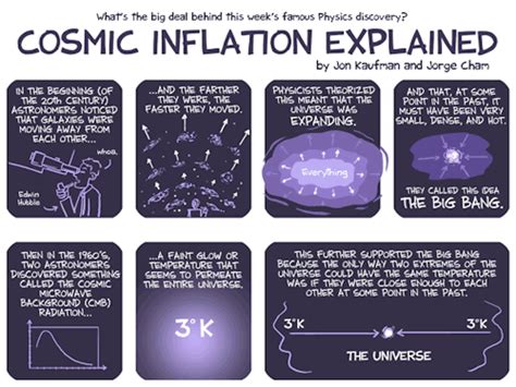 Science Junkie - freshphotons: Cosmic Inflation Explained. | Cosmic, Science facts, Physics