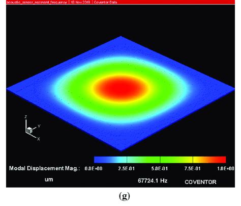 Simulation of the structure at resonant frequency. | Download Scientific Diagram