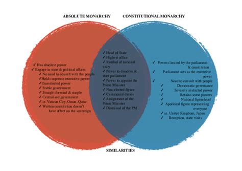 (PDF) Absolute versus constitutional monarchy | Alina Kobzar - Academia.edu